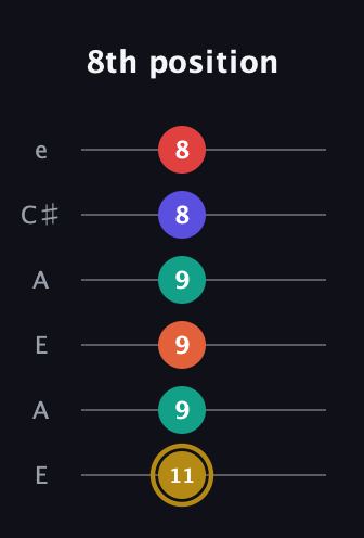 D♯ Diminished 7th Sharp 13th guitar tab — 8th position (11 9 9 9 8 8) in Open G Tuning (DGDGBD) · Capo 2
