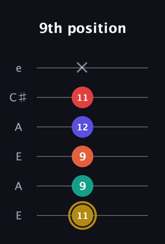 D♯ Diminished 7th Sharp 13th guitar tab — 9th position (11 9 9 12 11 x) in Open G Tuning (DGDGBD) · Capo 2