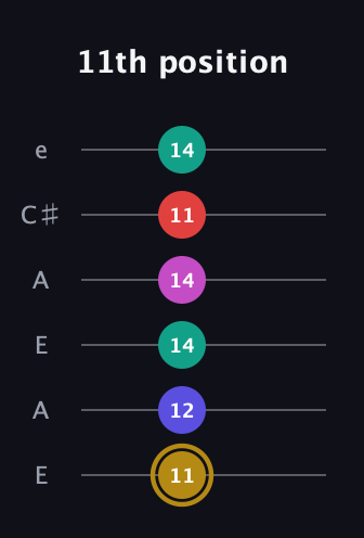 D♯ Diminished 7th Sharp 5th guitar tab — 11th position (11 12 14 14 11 14) in Open G Tuning (DGDGBD) · Capo 2