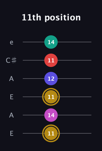 D♯ Diminished 7th Sharp 5th guitar tab — 11th position (11 14 11 12 11 14) in Open G Tuning (DGDGBD) · Capo 2