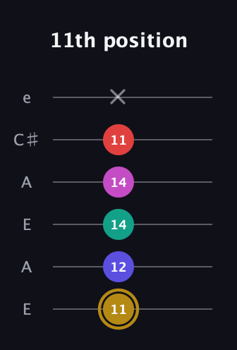 D♯ Diminished 7th Sharp 5th guitar tab — 11th position (11 12 14 14 11 x) in Open G Tuning (DGDGBD) · Capo 2