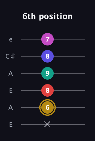 D♯ Diminished 7th Sharp 5th guitar tab — 6th position (x 6 8 9 8 7) in Open G Tuning (DGDGBD) · Capo 2
