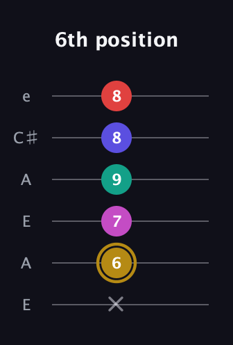 D♯ Diminished 7th Sharp 5th guitar tab — 6th position (x 6 7 9 8 8) in Open G Tuning (DGDGBD) · Capo 2