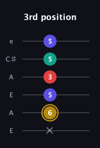 D♯ Diminished 7th Sharp 9th guitar tab — 3rd position (x 6 5 3 5 5) in Open G Tuning (DGDGBD) · Capo 2