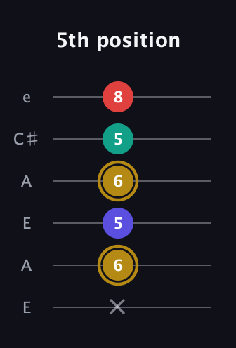 D♯ Diminished 7th Sharp 9th guitar tab — 5th position (x 6 5 6 5 8) in Open G Tuning (DGDGBD) · Capo 2