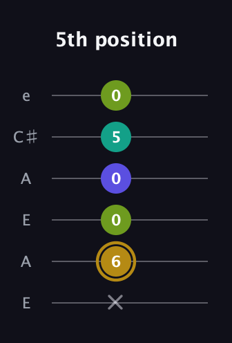 D♯ Diminished Flat 9th guitar tab — 5th position (x 6 0 0 5 0) in Open G Tuning (DGDGBD) · Capo 2