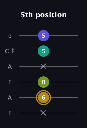 D♯ Diminished Flat 9th guitar tab — 5th position (x 6 0 x 5 5) in Open G Tuning (DGDGBD) · Capo 2
