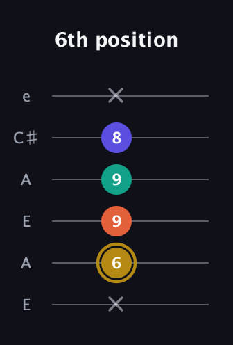 D♯ Diminished Sharp 13th guitar tab — 6th position (x 6 9 9 8 x) in Open G Tuning (DGDGBD) · Capo 2