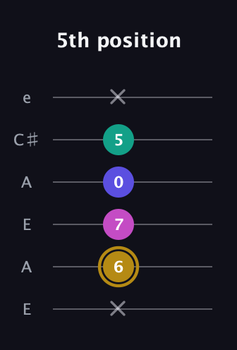 D♯ Diminished Sharp 5th guitar tab — 5th position (x 6 7 0 5 x) in Open G Tuning (DGDGBD) · Capo 2