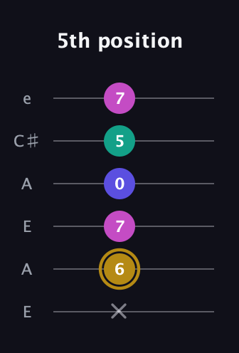 D♯ Diminished Sharp 5th guitar tab — 5th position (x 6 7 0 5 7) in Open G Tuning (DGDGBD) · Capo 2
