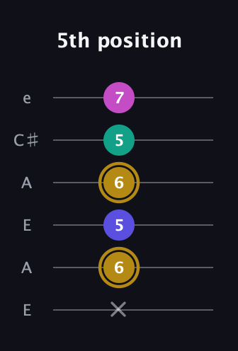 D♯ Diminished Sharp 5th guitar tab — 5th position (x 6 5 6 5 7) in Open G Tuning (DGDGBD) · Capo 2