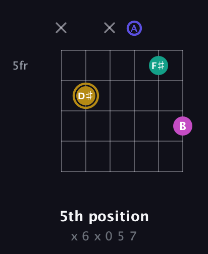 D♯ Diminished Sharp 5th guitar chord — 5th position (x 6 x 0 5 7) fretboard diagram in Open G Tuning (DGDGBD) · Capo 2