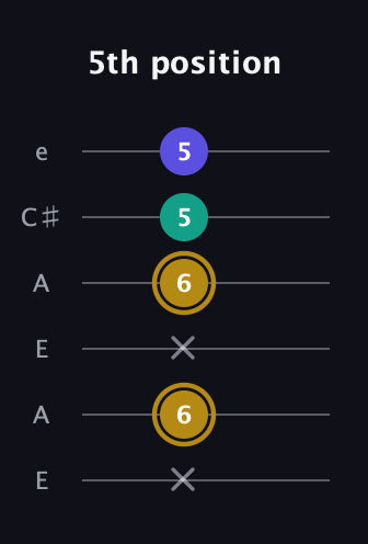 D♯ Diminished guitar tab — 5th position (x 6 x 6 5 5) in Open G Tuning (DGDGBD) · Capo 2