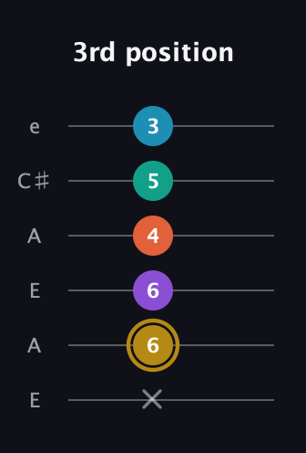 D♯ Dominant 7th Sharp 9th guitar tab — 3rd position (x 6 6 4 5 3) in Open G Tuning (DGDGBD) · Capo 2