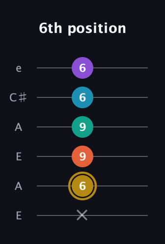 D♯ Dominant 7th Sharp 9th guitar tab — 6th position (x 6 9 9 6 6) in Open G Tuning (DGDGBD) · Capo 2