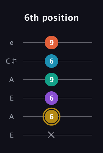 D♯ Dominant 7th Sharp 9th guitar tab — 6th position (x 6 6 9 6 9) in Open G Tuning (DGDGBD) · Capo 2