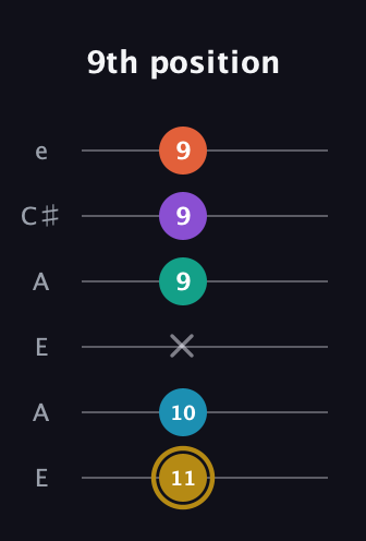 D♯ Dominant 7th Sharp 9th guitar tab — 9th position (11 10 x 9 9 9) in Open G Tuning (DGDGBD) · Capo 2
