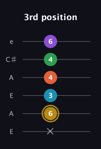 D♯ Dominant 9th Sharp 13th guitar tab — 3rd position (x 6 3 4 4 6) in Open G Tuning (DGDGBD) · Capo 2