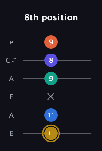 D♯ Half-Diminished 11th Sharp 9th guitar tab — 8th position (11 11 x 9 8 9) in Open G Tuning (DGDGBD) · Capo 2