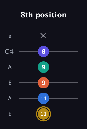 D♯ Half-Diminished 11th Sharp 9th guitar tab — 8th position (11 11 9 9 8 x) in Open G Tuning (DGDGBD) · Capo 2