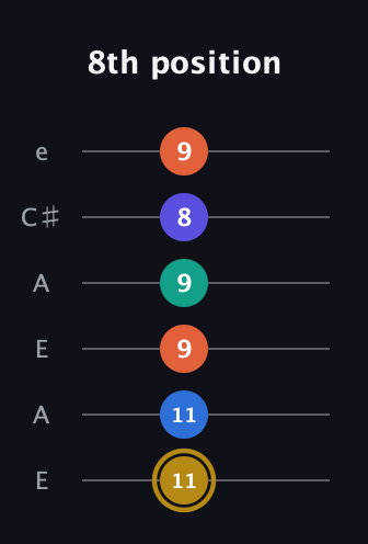 D♯ Half-Diminished 11th Sharp 9th guitar tab — 8th position (11 11 9 9 8 9) in Open G Tuning (DGDGBD) · Capo 2