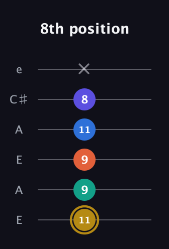 D♯ Half-Diminished 11th Sharp 9th guitar tab — 8th position (11 9 9 11 8 x) in Open G Tuning (DGDGBD) · Capo 2