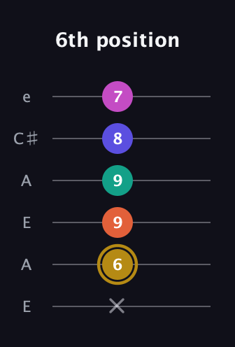 D♯ Half-Diminished 7th Sharp 5th guitar tab — 6th position (x 6 9 9 8 7) in Open G Tuning (DGDGBD) · Capo 2