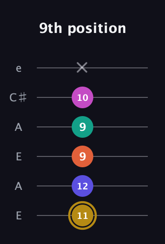 D♯ Half-Diminished 7th Sharp 5th guitar tab — 9th position (11 12 9 9 10 x) in Open G Tuning (DGDGBD) · Capo 2