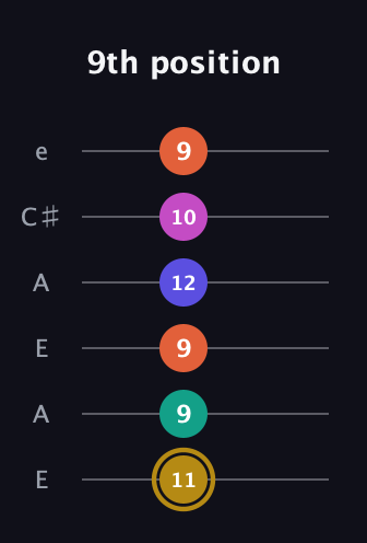 D♯ Half-Diminished 7th Sharp 5th guitar tab — 9th position (11 9 9 12 10 9) in Open G Tuning (DGDGBD) · Capo 2