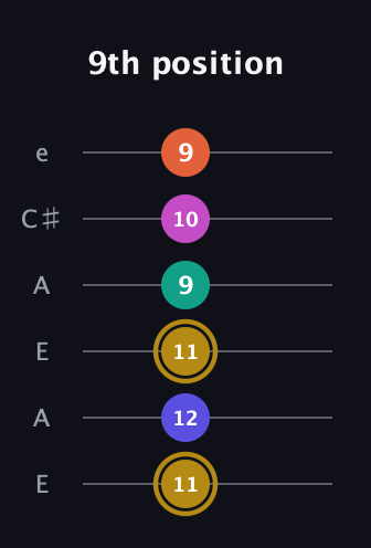D♯ Half-Diminished 7th Sharp 5th guitar tab — 9th position (11 12 11 9 10 9) in Open G Tuning (DGDGBD) · Capo 2