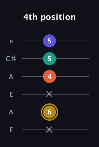 D♯ Half-Diminished 7th Sharp 9th guitar tab — 4th position (x 6 x 4 5 5) in Open G Tuning (DGDGBD) · Capo 2