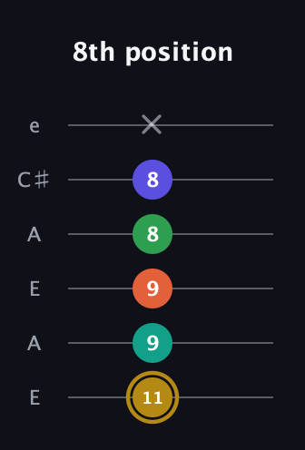 D♯ Half-Diminished 9th Sharp 13th guitar tab — 8th position (11 9 9 8 8 x) in Open G Tuning (DGDGBD) · Capo 2