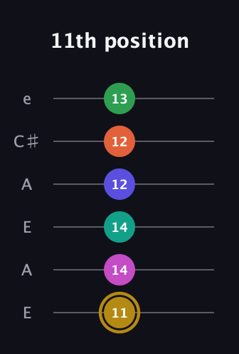 D♯ Half-Diminished 9th Sharp 5th guitar tab — 11th position (11 14 14 12 12 13) in Open G Tuning (DGDGBD) · Capo 2