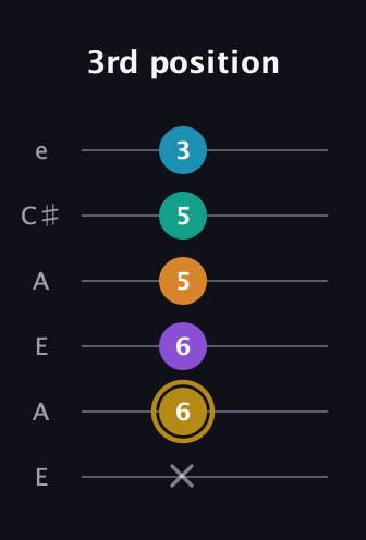 D♯ Major 7th Sharp 9th guitar tab — 3rd position (x 6 6 5 5 3) in Open G Tuning (DGDGBD) · Capo 2