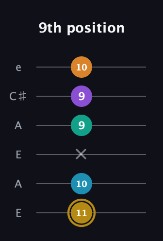 D♯ Major 7th Sharp 9th guitar tab — 9th position (11 10 x 9 9 10) in Open G Tuning (DGDGBD) · Capo 2