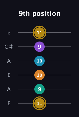 D♯ Major 7th Sharp 9th guitar tab — 9th position (11 9 10 10 9 11) in Open G Tuning (DGDGBD) · Capo 2