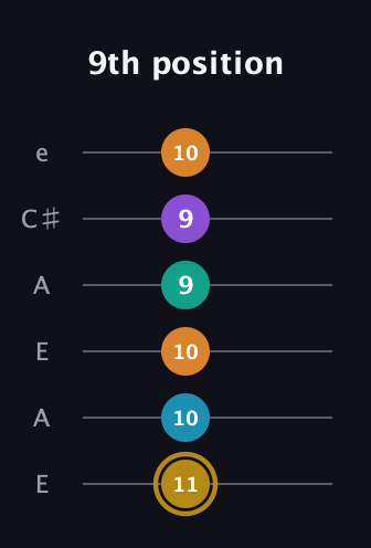 D♯ Major 7th Sharp 9th guitar tab — 9th position (11 10 10 9 9 10) in Open G Tuning (DGDGBD) · Capo 2
