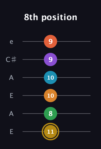 D♯ Major 9th Sharp 13th guitar tab — 8th position (11 8 10 10 9 9) in Open G Tuning (DGDGBD) · Capo 2