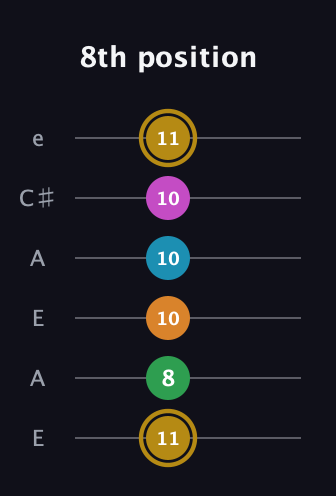 D♯ Major 9th Sharp 5th guitar tab — 8th position (11 8 10 10 10 11) in Open G Tuning (DGDGBD) · Capo 2