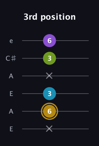 D♯ Major Flat 9th guitar tab — 3rd position (x 6 3 x 3 6) in Open G Tuning (DGDGBD) · Capo 2
