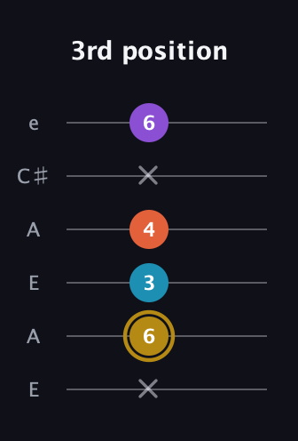 D♯ Major Sharp 13th guitar tab — 3rd position (x 6 3 4 x 6) in Open G Tuning (DGDGBD) · Capo 2