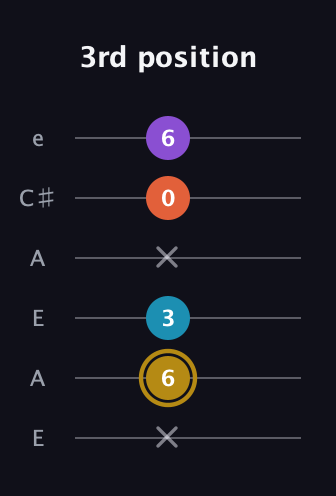 D♯ Major Sharp 13th guitar tab — 3rd position (x 6 3 x 0 6) in Open G Tuning (DGDGBD) · Capo 2