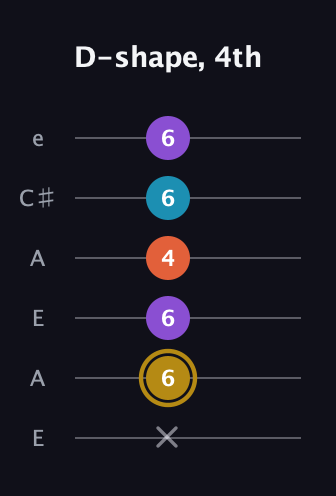 D♯ Major Sharp 13th guitar tab — D-shape, 4th (x 6 6 4 6 6) in Open G Tuning (DGDGBD) · Capo 2