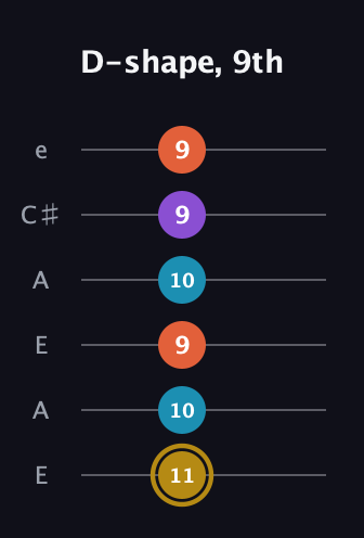 D♯ Major Sharp 13th guitar tab — D-shape, 9th (11 10 9 10 9 9) in Open G Tuning (DGDGBD) · Capo 2