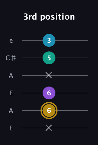 D♯ Major Sharp 9th guitar tab — 3rd position (x 6 6 x 5 3) in Open G Tuning (DGDGBD) · Capo 2