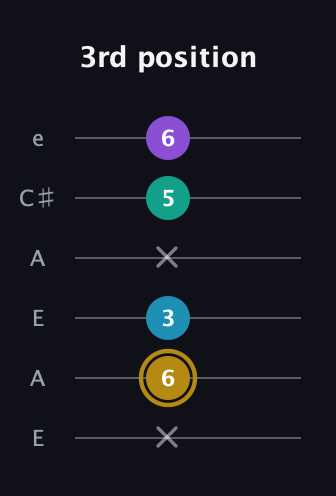 D♯ Major Sharp 9th guitar tab — 3rd position (x 6 3 x 5 6) in Open G Tuning (DGDGBD) · Capo 2
