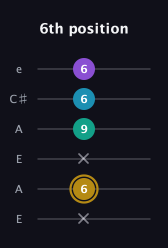 D♯ Major Sharp 9th guitar tab — 6th position (x 6 x 9 6 6) in Open G Tuning (DGDGBD) · Capo 2