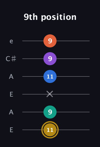 D♯ Minor 11th Sharp 9th guitar tab — 9th position (11 9 x 11 9 9) in Open G Tuning (DGDGBD) · Capo 2