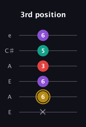 D♯ Minor 6th Sharp 9th guitar tab — 3rd position (x 6 6 3 5 6) in Open G Tuning (DGDGBD) · Capo 2
