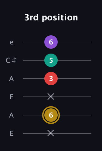 D♯ Minor 6th Sharp 9th guitar tab — 3rd position (x 6 x 3 5 6) in Open G Tuning (DGDGBD) · Capo 2